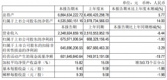 吉比特：上半年营收 23.49 亿元同比减少 6.44%，净利润 6.76 亿元